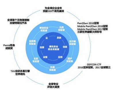 騰訊安全蟬聯世界冠軍背后: 中國已成全球網絡安全技術領軍者